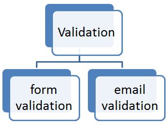 Validation into two parts